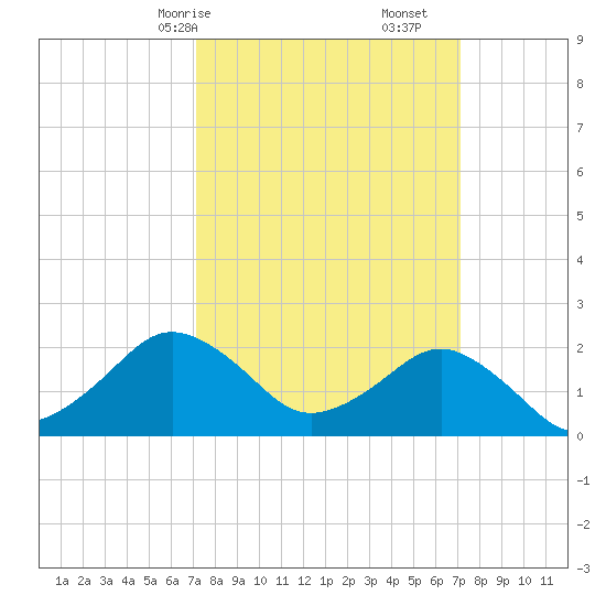 Ocean City tide chart for Sunday, March 15, 2026