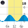 Ocean City tide chart for Wednesday, March 18, 2026