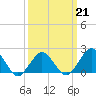 Ocean City tide chart for Saturday, March 21, 2026
