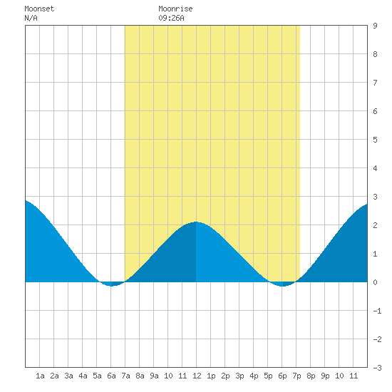 Ocean City tide chart for Monday, March 23, 2026