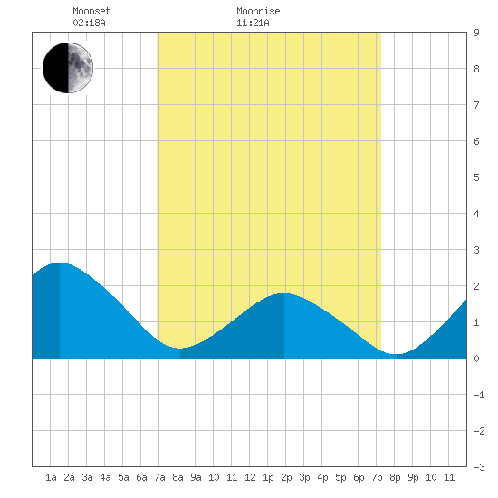 Ocean City tide chart for Wednesday, March 25, 2026