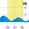 Ocean City tide chart for Thursday, March 26, 2026