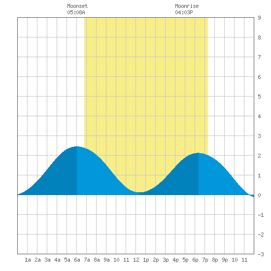 Ocean City tide chart for Sunday, March 29, 2026
