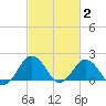Ocean City tide chart for Monday, March 2, 2026