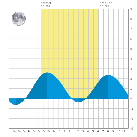 Ocean City tide chart for Tuesday, March 3, 2026