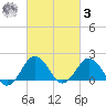 Ocean City tide chart for Tuesday, March 3, 2026