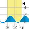 Ocean City tide chart for Wednesday, March 4, 2026