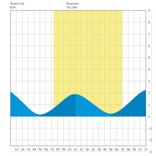 Ocean City tide chart for Sunday, March 8, 2026