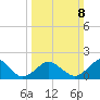 Ocean City tide chart for Sunday, March 8, 2026