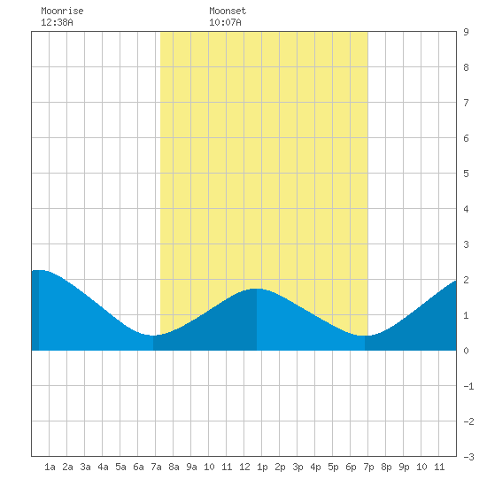 Ocean City tide chart for Monday, March 9, 2026