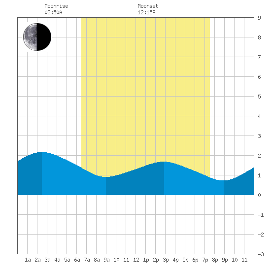 Ocean City tide chart for Friday, April 10, 2026