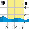 Ocean City tide chart for Friday, April 10, 2026