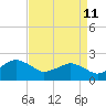Ocean City tide chart for Saturday, April 11, 2026
