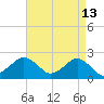 Ocean City tide chart for Monday, April 13, 2026