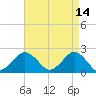 Ocean City tide chart for Tuesday, April 14, 2026
