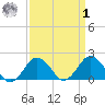 Ocean City tide chart for Wednesday, April 1, 2026