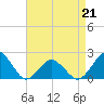 Ocean City tide chart for Tuesday, April 21, 2026