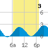 Ocean City tide chart for Friday, April 3, 2026