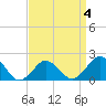 Ocean City tide chart for Saturday, April 4, 2026