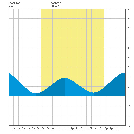 Ocean City tide chart for Monday, April 6, 2026