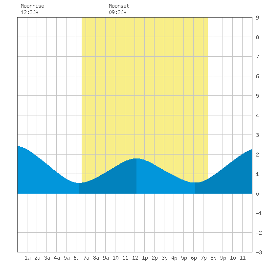 Ocean City tide chart for Tuesday, April 7, 2026