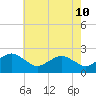 Ocean City tide chart for Sunday, May 10, 2026
