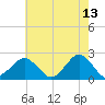 Ocean City tide chart for Wednesday, May 13, 2026