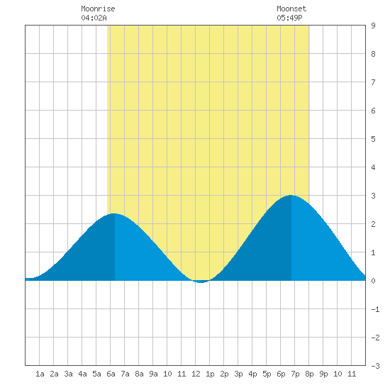 Ocean City tide chart for Thursday, May 14, 2026