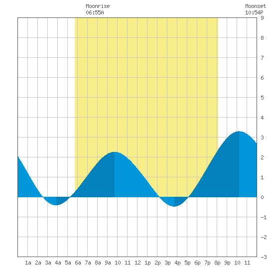 Ocean City tide chart for Monday, May 18, 2026