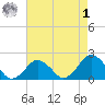 Ocean City tide chart for Friday, May 1, 2026