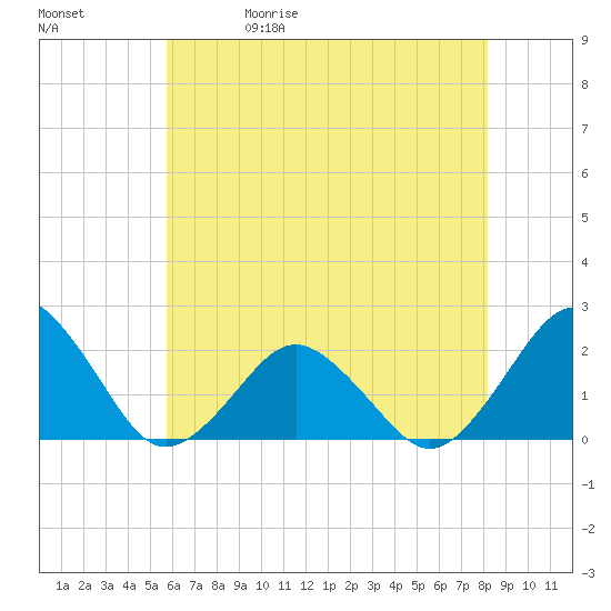 Ocean City tide chart for Wednesday, May 20, 2026