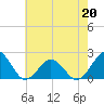 Ocean City tide chart for Wednesday, May 20, 2026