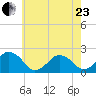 Ocean City tide chart for Saturday, May 23, 2026