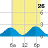 Ocean City tide chart for Tuesday, May 26, 2026