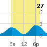 Ocean City tide chart for Wednesday, May 27, 2026