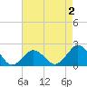 Ocean City tide chart for Saturday, May 2, 2026