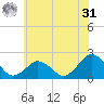 Ocean City tide chart for Sunday, May 31, 2026