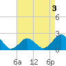 Ocean City tide chart for Sunday, May 3, 2026