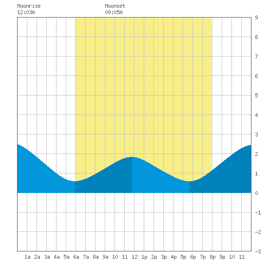 Ocean City tide chart for Wednesday, May 6, 2026