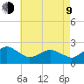 Ocean City tide chart for Saturday, May 9, 2026