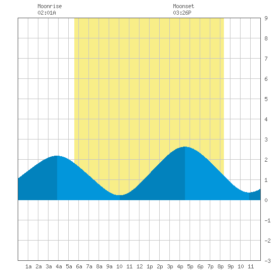 Ocean City tide chart for Wednesday, June 10, 2026