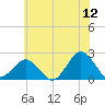 Ocean City tide chart for Friday, June 12, 2026