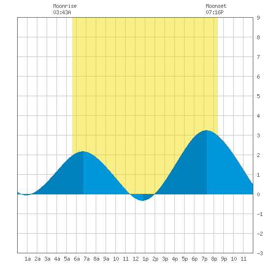 Ocean City tide chart for Saturday, June 13, 2026