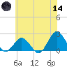Ocean City tide chart for Sunday, June 14, 2026