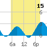 Ocean City tide chart for Monday, June 15, 2026
