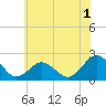 Ocean City tide chart for Monday, June 1, 2026