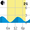 Ocean City tide chart for Sunday, June 21, 2026