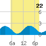 Ocean City tide chart for Monday, June 22, 2026