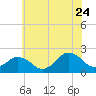 Ocean City tide chart for Wednesday, June 24, 2026