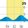 Ocean City tide chart for Thursday, June 25, 2026